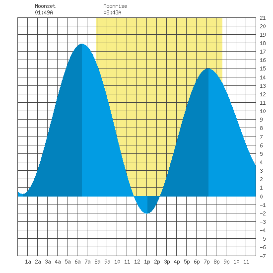 Snug Harbor tide chart for Saturday, March 25, 2023