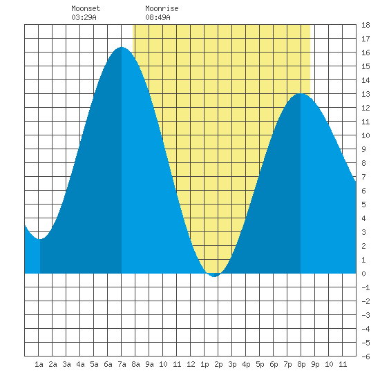 Snug Harbor tide chart for Sunday, March 26, 2023