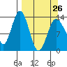 Snug Harbor tide chart for Sunday, March 26, 2023