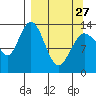 Snug Harbor tide chart for Monday, March 27, 2023