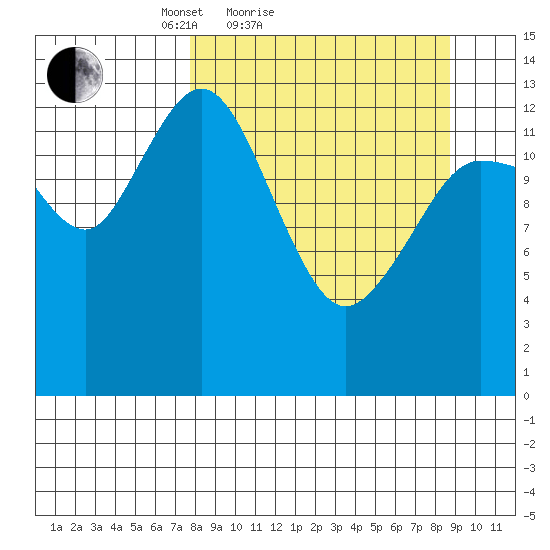 Snug Harbor tide chart for Tuesday, March 28, 2023