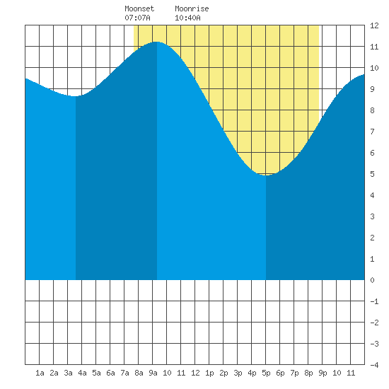 Snug Harbor tide chart for Wednesday, March 29, 2023