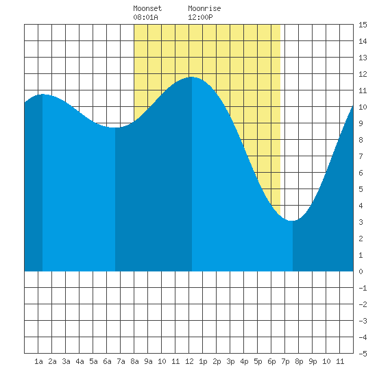 Snug Harbor tide chart for Thursday, March 2, 2023