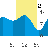 Snug Harbor tide chart for Thursday, March 2, 2023