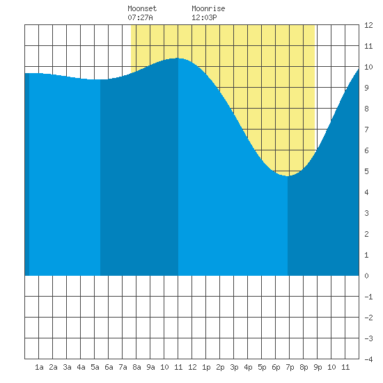 Snug Harbor tide chart for Thursday, March 30, 2023