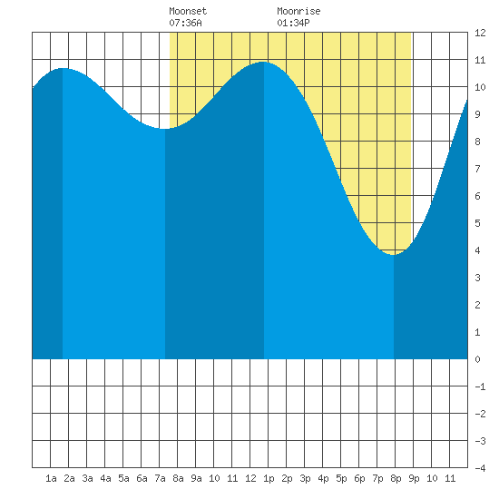 Snug Harbor tide chart for Friday, March 31, 2023