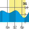 Snug Harbor tide chart for Friday, March 31, 2023