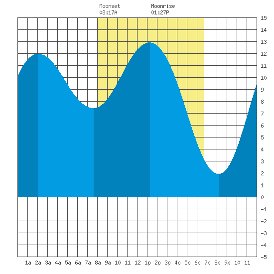 Snug Harbor tide chart for Friday, March 3, 2023