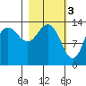 Snug Harbor tide chart for Friday, March 3, 2023