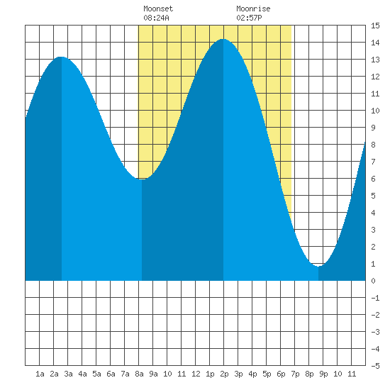 Snug Harbor tide chart for Saturday, March 4, 2023