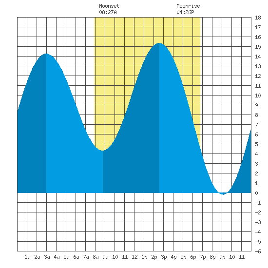 Snug Harbor tide chart for Sunday, March 5, 2023
