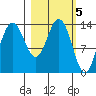 Snug Harbor tide chart for Sunday, March 5, 2023