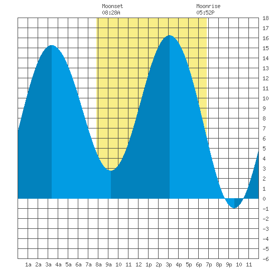 Snug Harbor tide chart for Monday, March 6, 2023