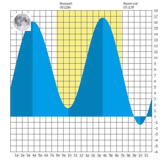 Snug Harbor tide chart for Tuesday, March 7, 2023