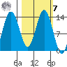 Snug Harbor tide chart for Tuesday, March 7, 2023