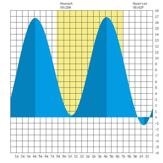 Snug Harbor tide chart for Wednesday, March 8, 2023