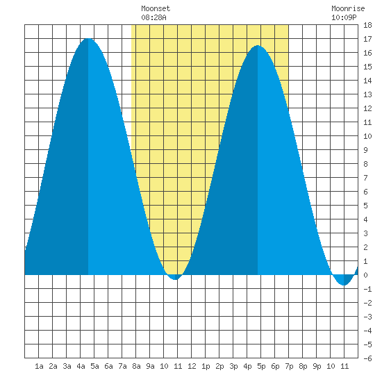 Snug Harbor tide chart for Thursday, March 9, 2023