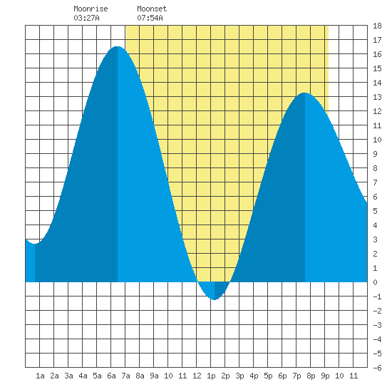 Snug Harbor tide chart for Monday, April 10, 2023