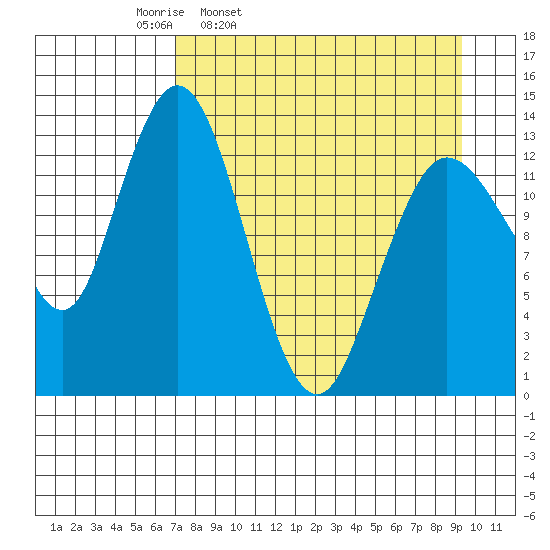 Snug Harbor tide chart for Tuesday, April 11, 2023