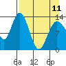 Snug Harbor tide chart for Tuesday, April 11, 2023