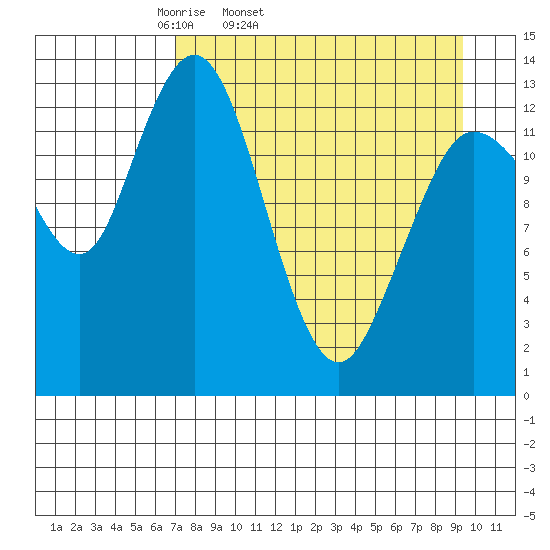 Snug Harbor tide chart for Wednesday, April 12, 2023