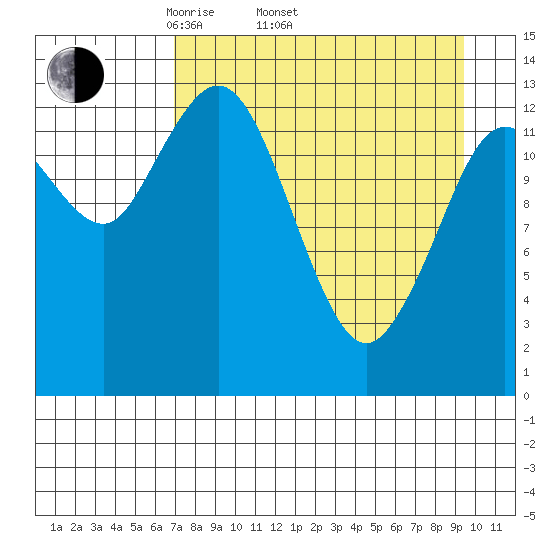 Snug Harbor tide chart for Thursday, April 13, 2023