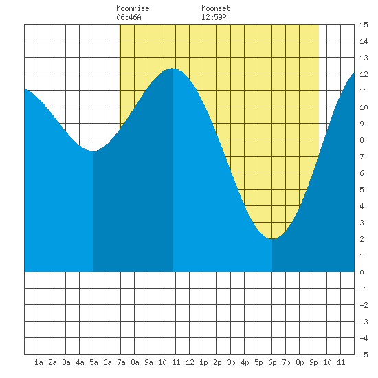 Snug Harbor tide chart for Friday, April 14, 2023
