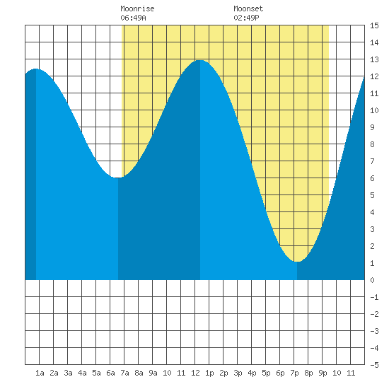 Snug Harbor tide chart for Saturday, April 15, 2023
