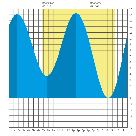 Snug Harbor tide chart for Sunday, April 16, 2023