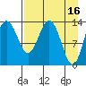 Snug Harbor tide chart for Sunday, April 16, 2023