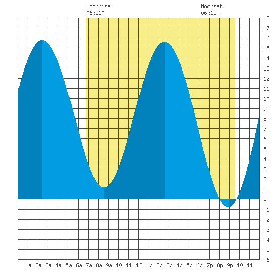 Snug Harbor tide chart for Monday, April 17, 2023