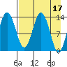 Snug Harbor tide chart for Monday, April 17, 2023