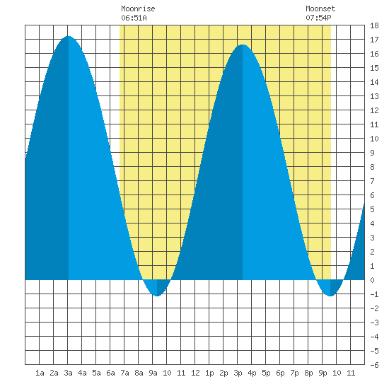 Snug Harbor tide chart for Tuesday, April 18, 2023