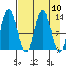 Snug Harbor tide chart for Tuesday, April 18, 2023
