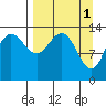 Snug Harbor tide chart for Saturday, April 1, 2023