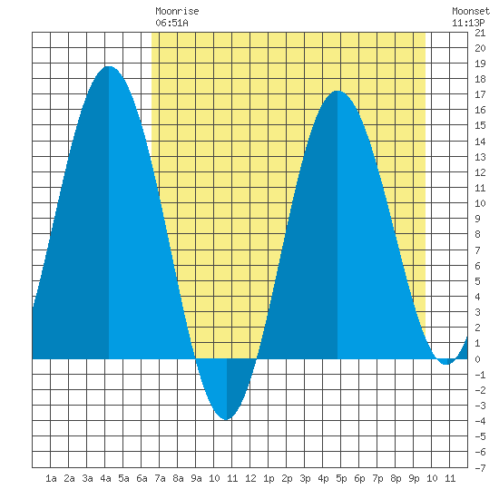 Snug Harbor tide chart for Thursday, April 20, 2023