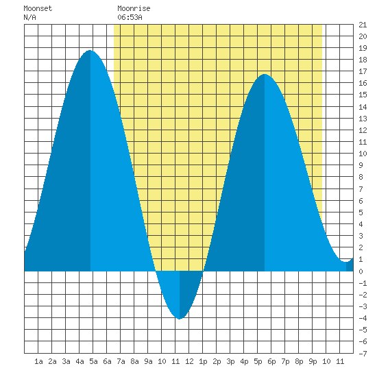 Snug Harbor tide chart for Friday, April 21, 2023