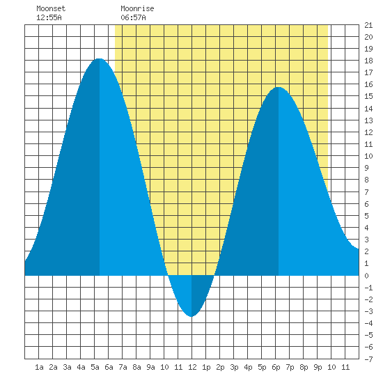 Snug Harbor tide chart for Saturday, April 22, 2023