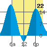 Snug Harbor tide chart for Saturday, April 22, 2023