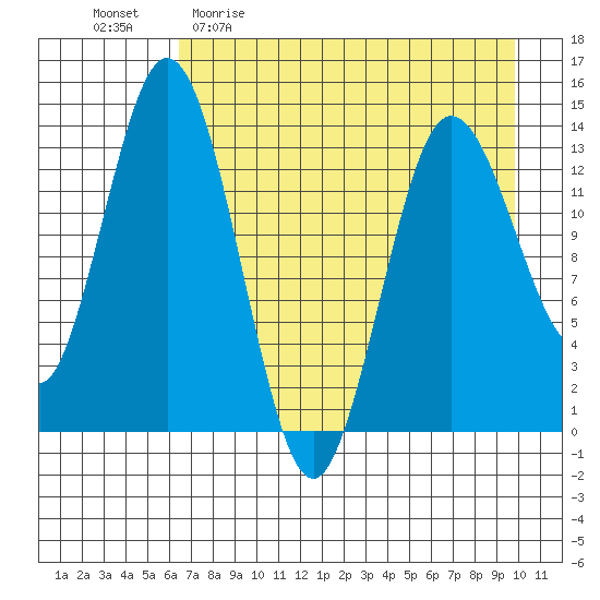 Snug Harbor tide chart for Sunday, April 23, 2023