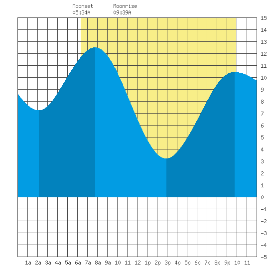 Snug Harbor tide chart for Wednesday, April 26, 2023