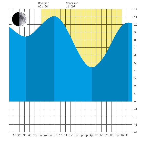 Snug Harbor tide chart for Thursday, April 27, 2023