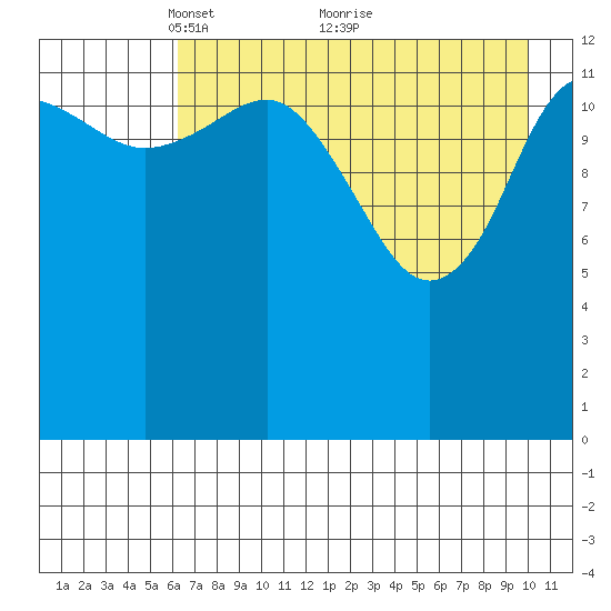 Snug Harbor tide chart for Friday, April 28, 2023