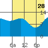 Snug Harbor tide chart for Friday, April 28, 2023