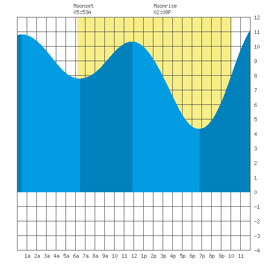 Snug Harbor tide chart for Saturday, April 29, 2023