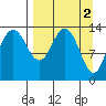 Snug Harbor tide chart for Sunday, April 2, 2023
