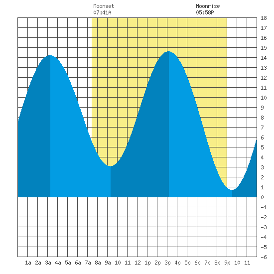 Snug Harbor tide chart for Monday, April 3, 2023