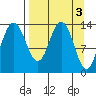 Snug Harbor tide chart for Monday, April 3, 2023