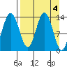 Snug Harbor tide chart for Tuesday, April 4, 2023