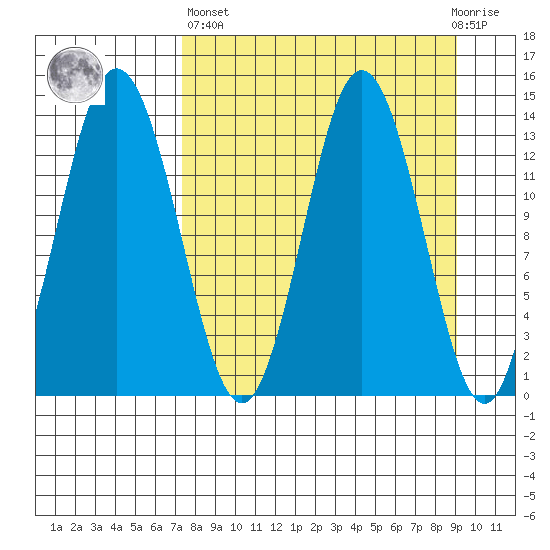 Snug Harbor tide chart for Wednesday, April 5, 2023